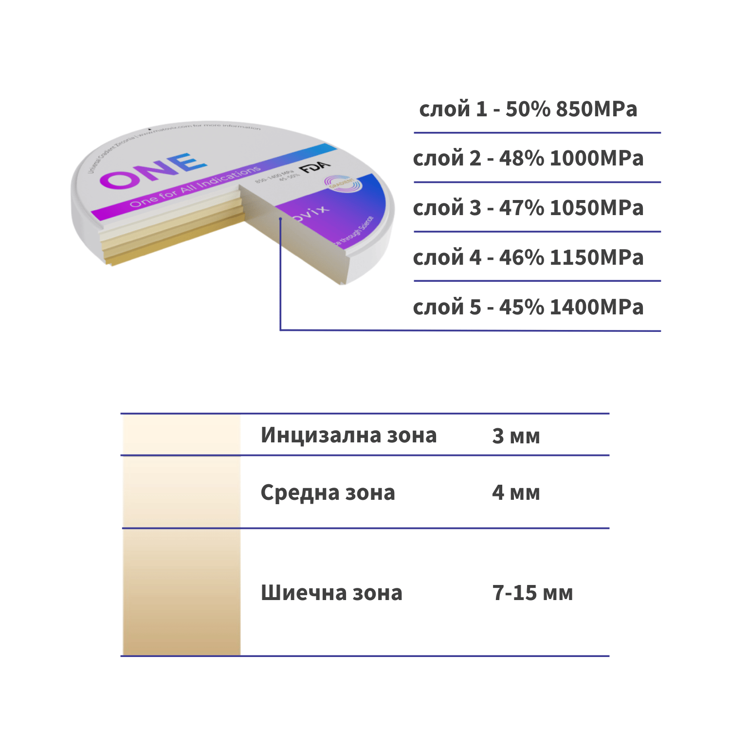 Техническа схема на петслойната структура на Matovix ONE: разпределение на здравината (850-1400 MPa), транслуцентността и дебелината на инцизалната и шиечната зона при различните дебелини на дисковете.