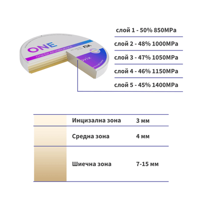 Техническа схема на петслойната структура на Matovix ONE: разпределение на здравината (850-1400 MPa), транслуцентността и дебелината на инцизалната и шиечната зона при различните дебелини на дисковете.