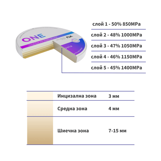 Техническа схема на петслойната структура на Matovix ONE: разпределение на здравината (850-1400 MPa), транслуцентността и дебелината на инцизалната и шиечната зона при различните дебелини на дисковете.